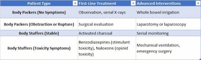 Table outlining medical management strategies for body packers and body stuffers, including first-line treatments and advanced interventions for symptomatic and asymptomatic patients