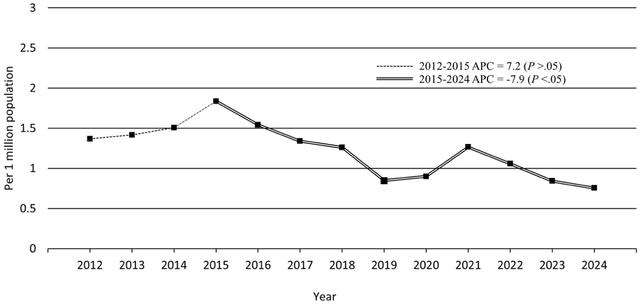 Line graph of NPDS poison center data showing prescription fentanyl exposure rates in U.S. children under 6 (per 1 million population) from 2012–2024, rising slightly to a 2015 peak (~1.8) then declining significantly through 2024 (2015–2024 APC −7.9%, with a small bump around 2021).