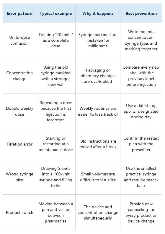 Table outlining common GLP-1 dosing error patterns, examples, causes, and prevention strategies for safer prescribing and injection.