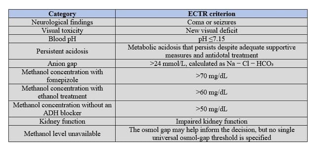 Table summarizing EXTRIP criteria for ECTR in methanol poisoning, including acidosis, visual toxicity, methanol levels, seizures, and kidney impairment.