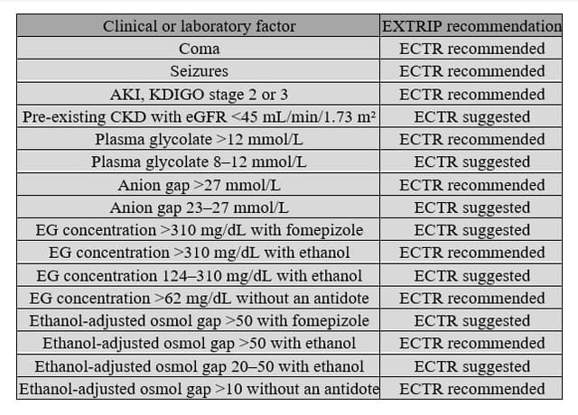 Table summarizing EXTRIP recommendations for ECTR in ethylene glycol poisoning based on neurologic findings, kidney injury, anion gap, glycolate, EG level, and osmol gap.