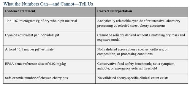 Table explaining cherry pit cyanide data, EFSA reference doses, unreliable per-pit estimates, and why no validated toxic number of chewed pits exists.