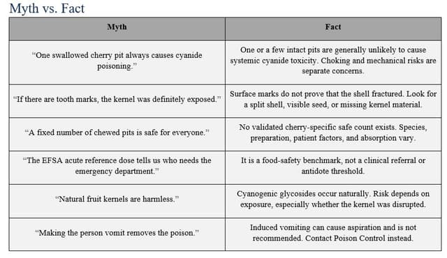 Myth-versus-fact table correcting misconceptions about cherry pit poisoning, cyanide risk, tooth marks, safe pit counts, EFSA limits, and induced vomiting.