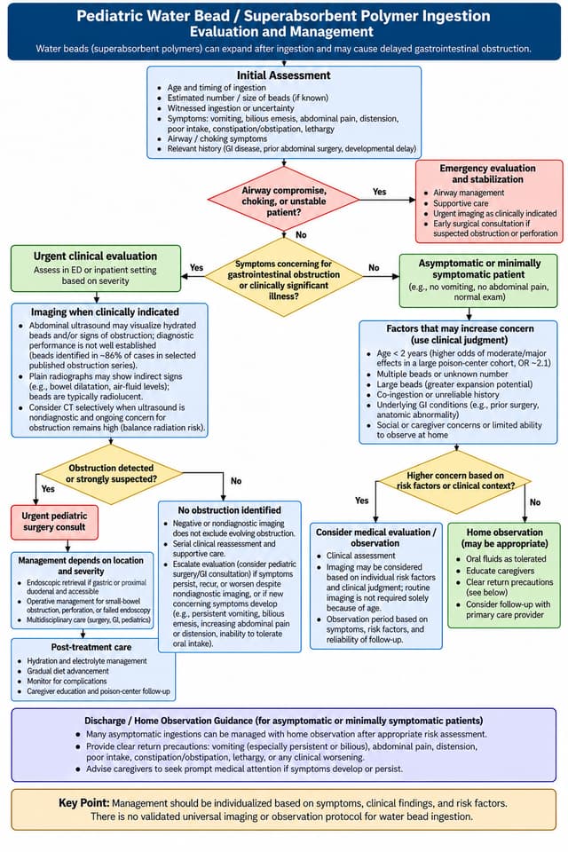 Water bead ingestion management: assessment, imaging, treatment, and follow-up