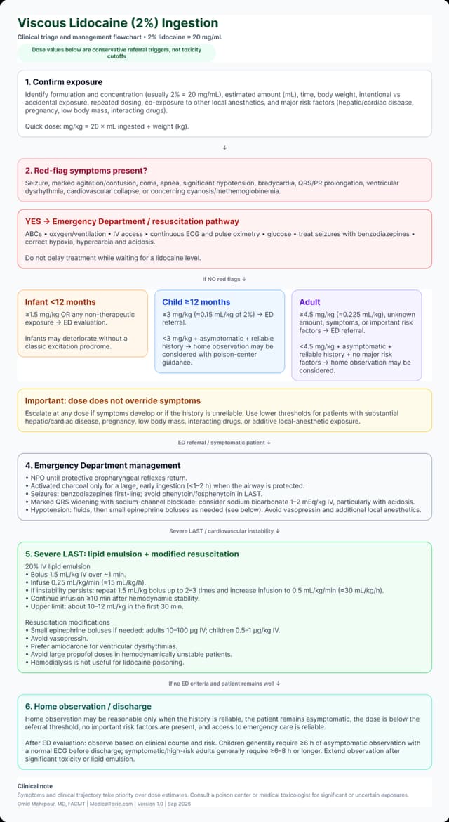 Viscous lidocaine 2% ingestion flowchart: pediatric and adult triage thresholds, red-flag symptoms, ED management, and lipid emulsion dosing for LAST