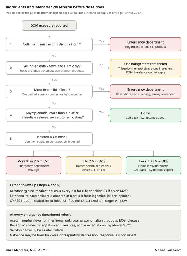 Dextromethorphan poisoning triage algorithm showing intent-based referral, isolated DXM dose thresholds, extended observation, and emergency management