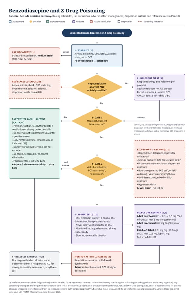 Clinical flowchart for benzodiazepine and Z-drug poisoning showing stabilization, naloxone-first mixed-overdose care, two-gate flumazenil selection, supportive care, and disposition.