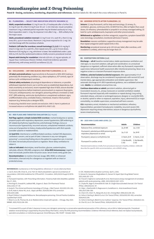 Quick-reference panel for benzodiazepine poisoning showing flumazenil dosing, contraindications, red flags, adverse-effect management, disposition criteria, and 2025 AHA recommendations.
